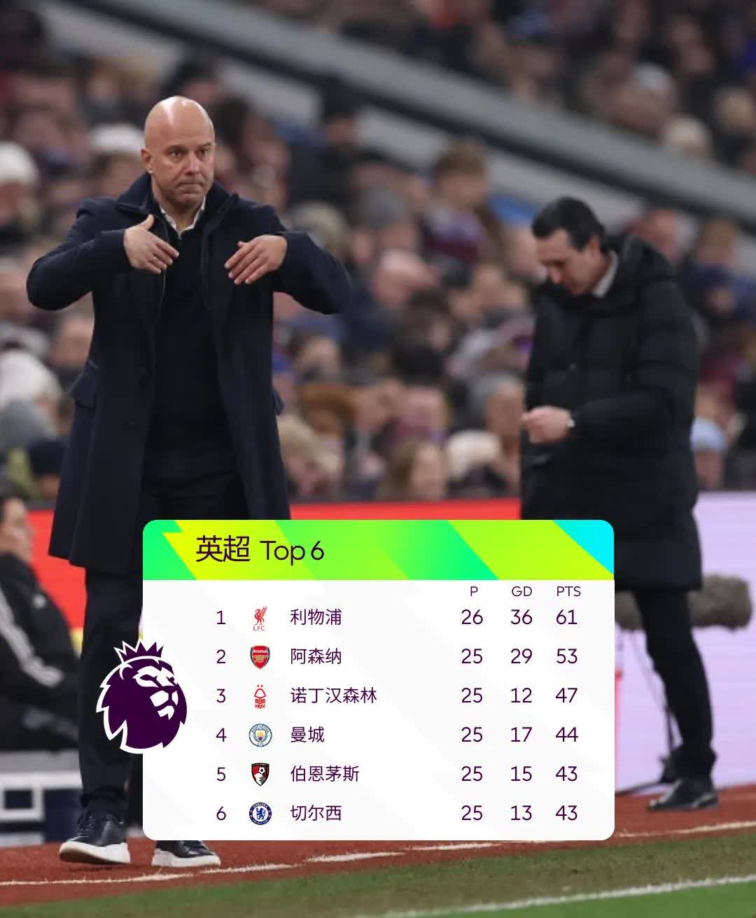 利物浦客场大胜阿森纳,英超榜首地位已经稳固的简单介绍 利物浦客场大胜阿森纳,英超榜首地位已经稳固的简单介绍