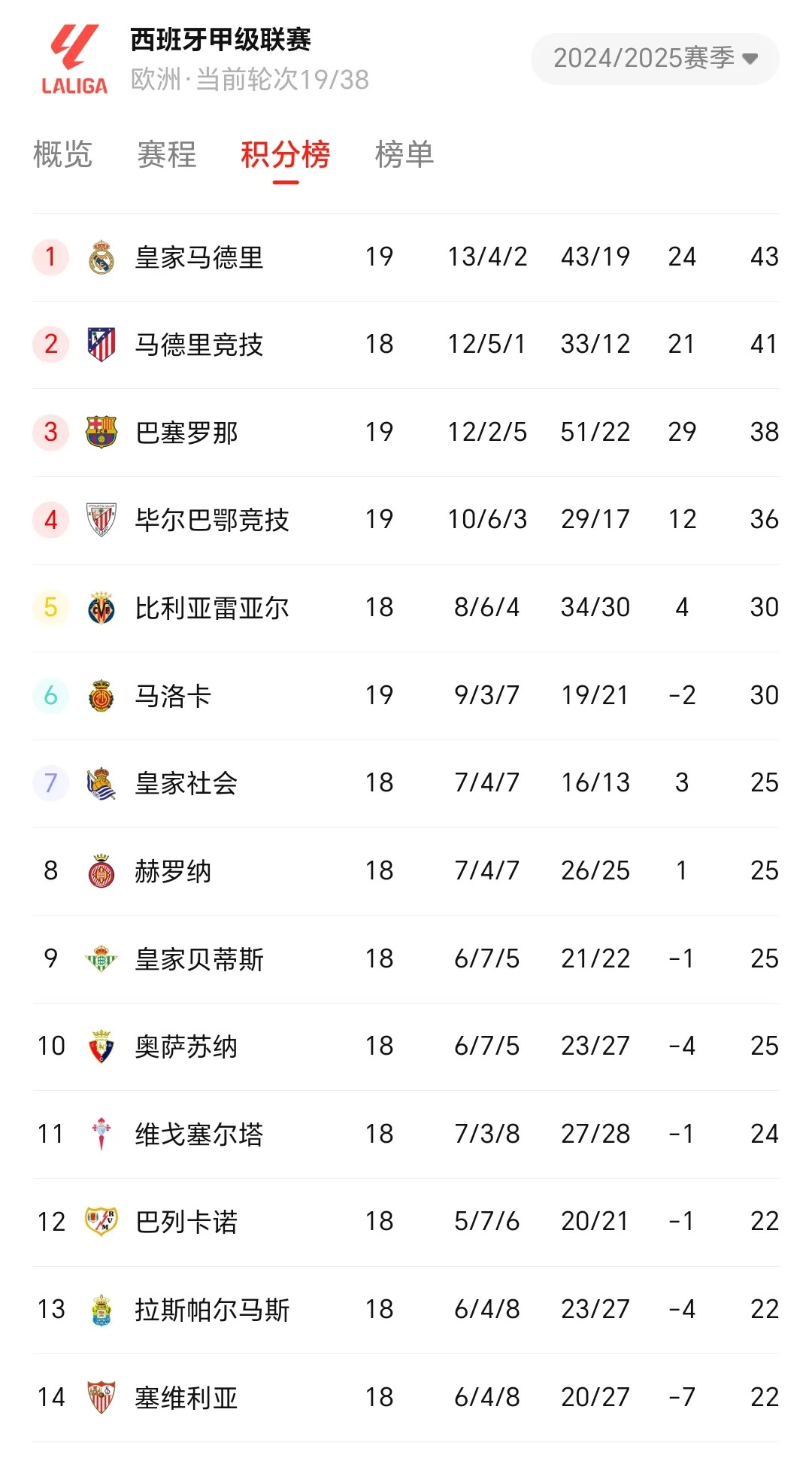 利物浦客场战胜狼队,领跑英超积分榜 利物浦客场战胜狼队,领跑英超积分榜