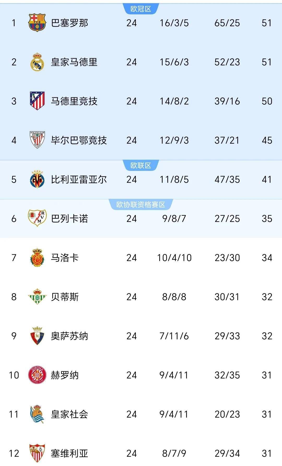 梅西三连追平纪录帮助巴萨继续领跑积分榜 梅西三连追平纪录帮助巴萨继续领跑积分榜