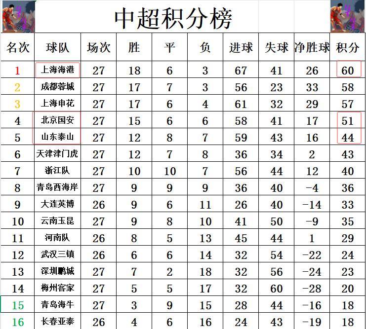 国安客场逆转重庆,继续领跑中超积分榜的简单介绍 国安客场逆转重庆,继续领跑中超积分榜的简单介绍